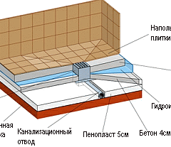 Конструкция слива душевой кабины