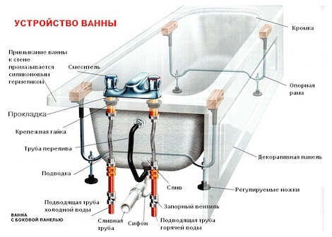 Схема установки ванны